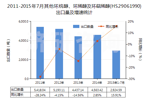 2011-2015年7月其他環(huán)烷醇、環(huán)烯醇及環(huán)萜烯醇(HS29061990)出口量及增速統(tǒng)計(jì)